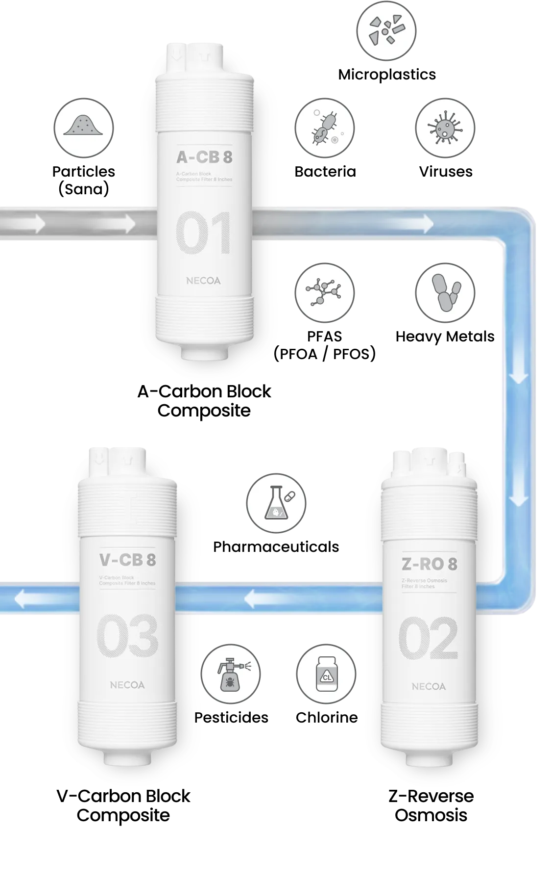 TECHNOLOGY BEHIND RO FILTRATION Experience crisp, refreshing water with NECOA’s advanced filtration technology.