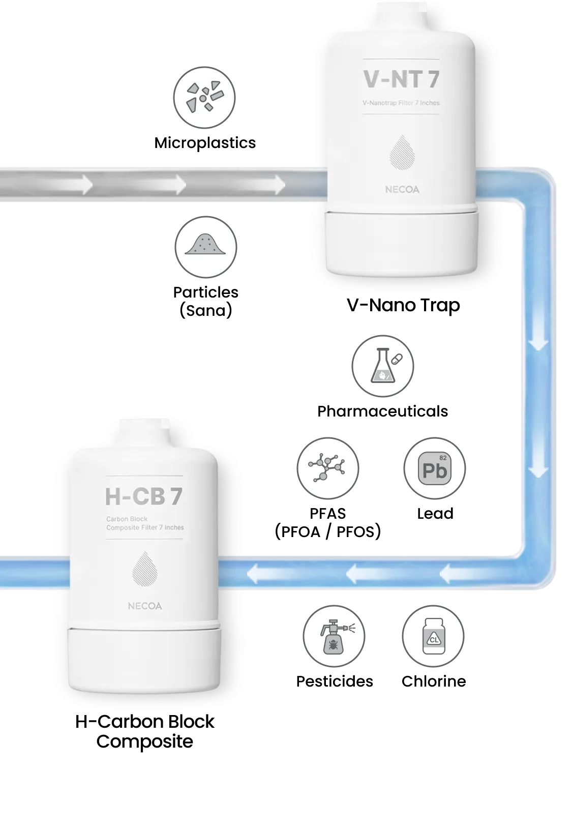 TECHNOLOGY BEHIND RO FILTRATION Experience crisp, refreshing water with NECOA’s advanced filtration technology.