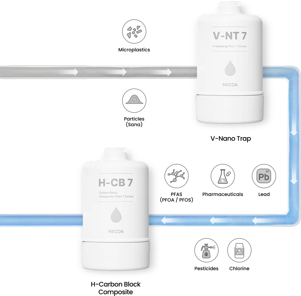 TECHNOLOGY BEHIND RO FILTRATION Experience crisp, refreshing water with NECOA’s advanced filtration technology.