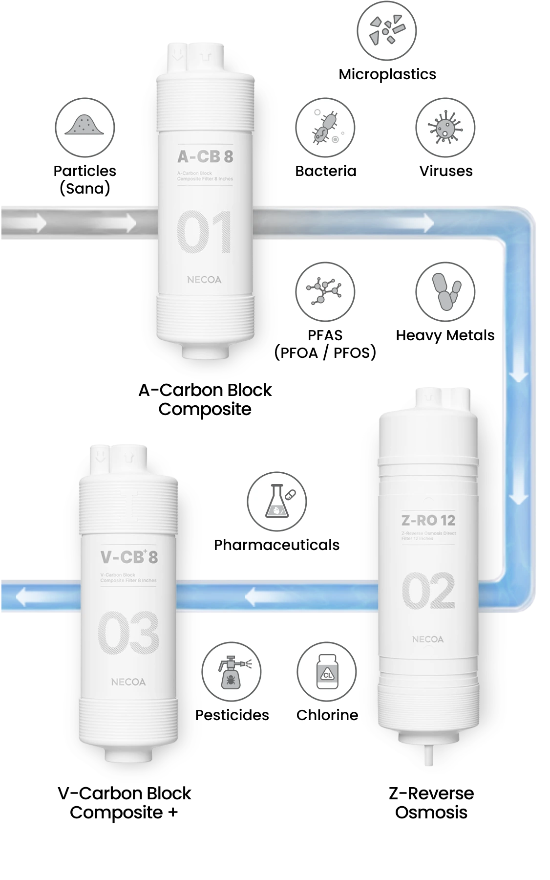 TECHNOLOGY BEHIND RO FILTRATION Experience crisp, refreshing water with NECOA’s advanced filtration technology.