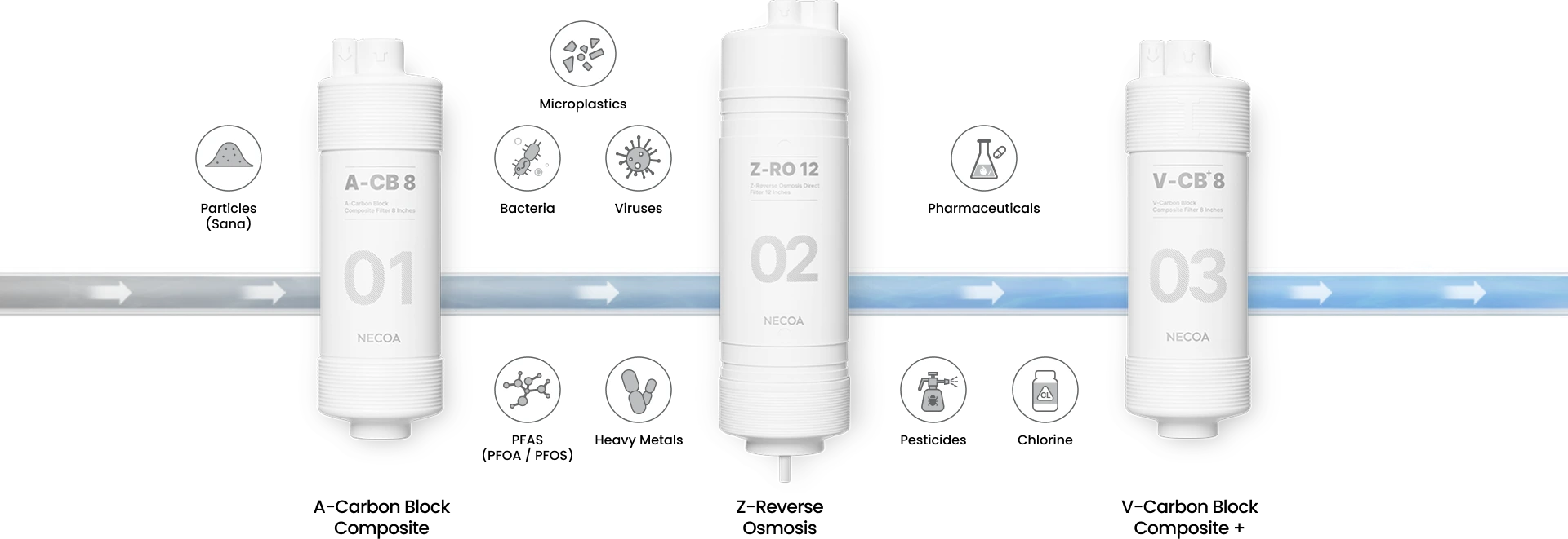 SUPERIOR FILTER TECHNOLOGY Superior Filters, Superior Water. Experience the clean, crisp freshness of NECOA water with our advanced filter technology