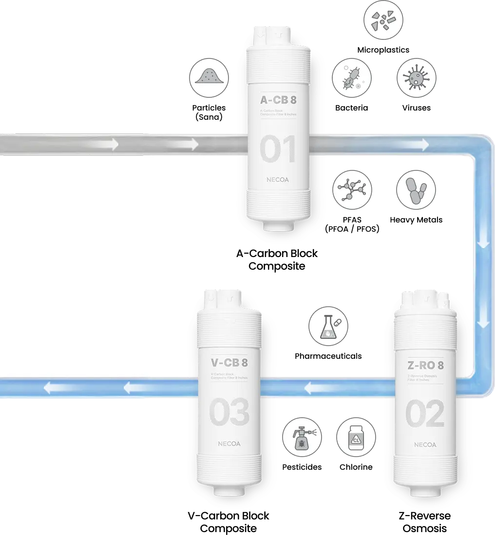 SUPERIOR FILTER TECHNOLOGY Superior Filters, Superior Water. Experience the clean, crisp freshness of NECOA water with our advanced filter technology
