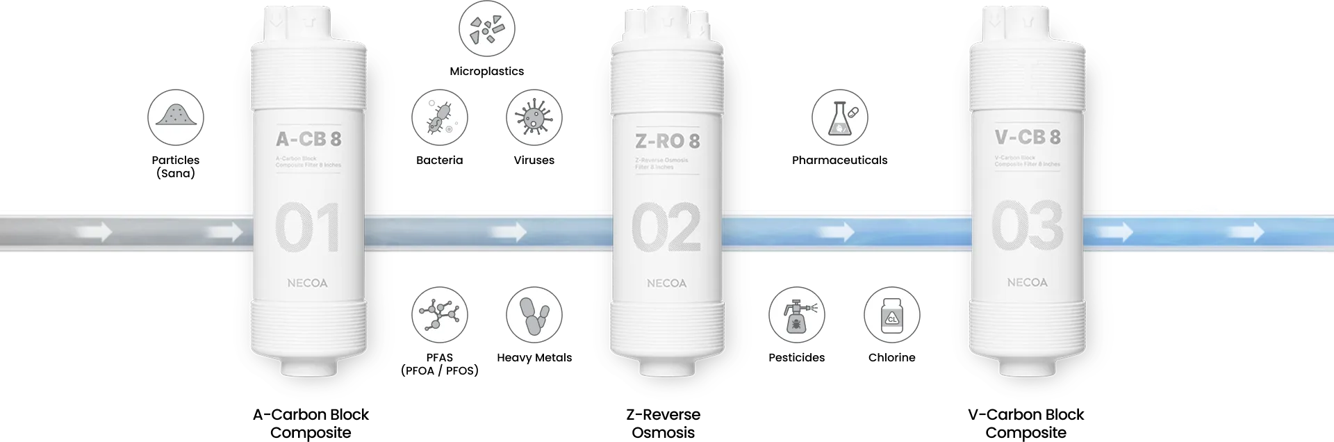 SUPERIOR FILTER TECHNOLOGY Superior Filters, Superior Water. Experience the clean, crisp freshness of NECOA water with our advanced filter technology